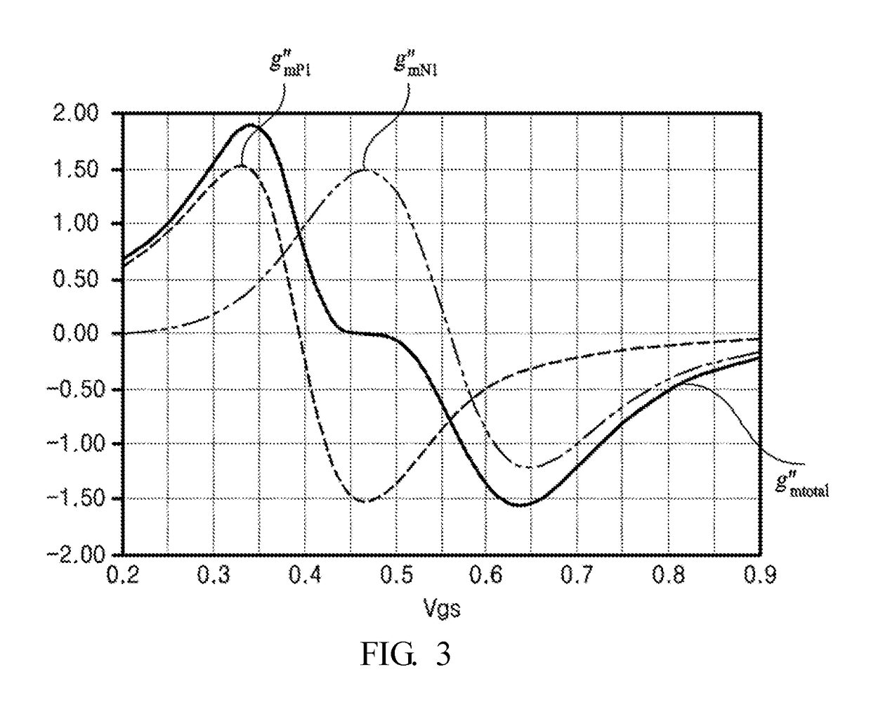 High linearity inductorless LNA