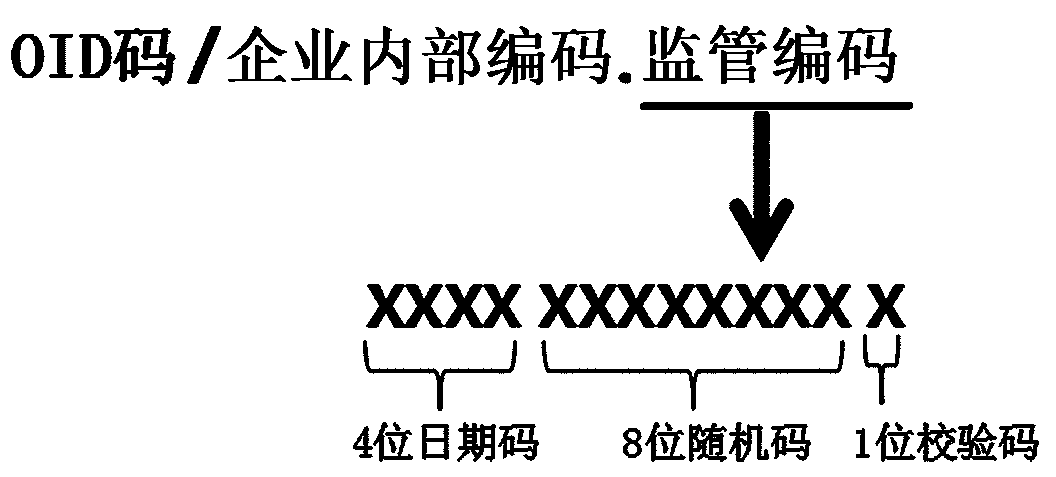 OID-combined identity code generation method