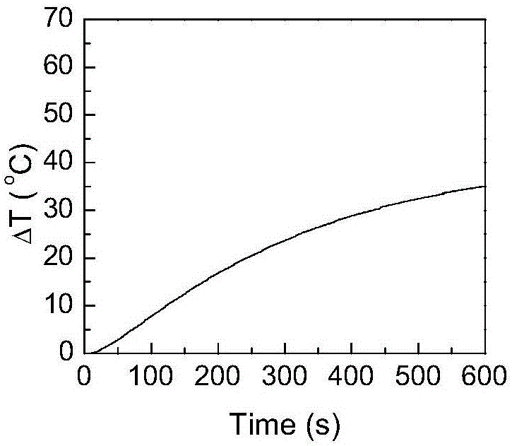 Bone cement with high heat generating efficiency