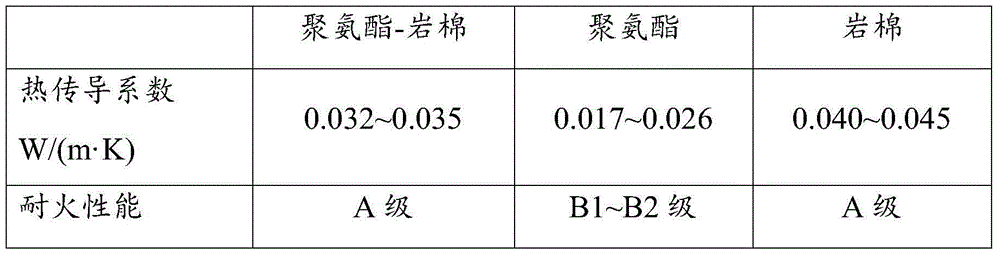 Polyurethane-rock wool insulating and fireproof material and preparation method thereof