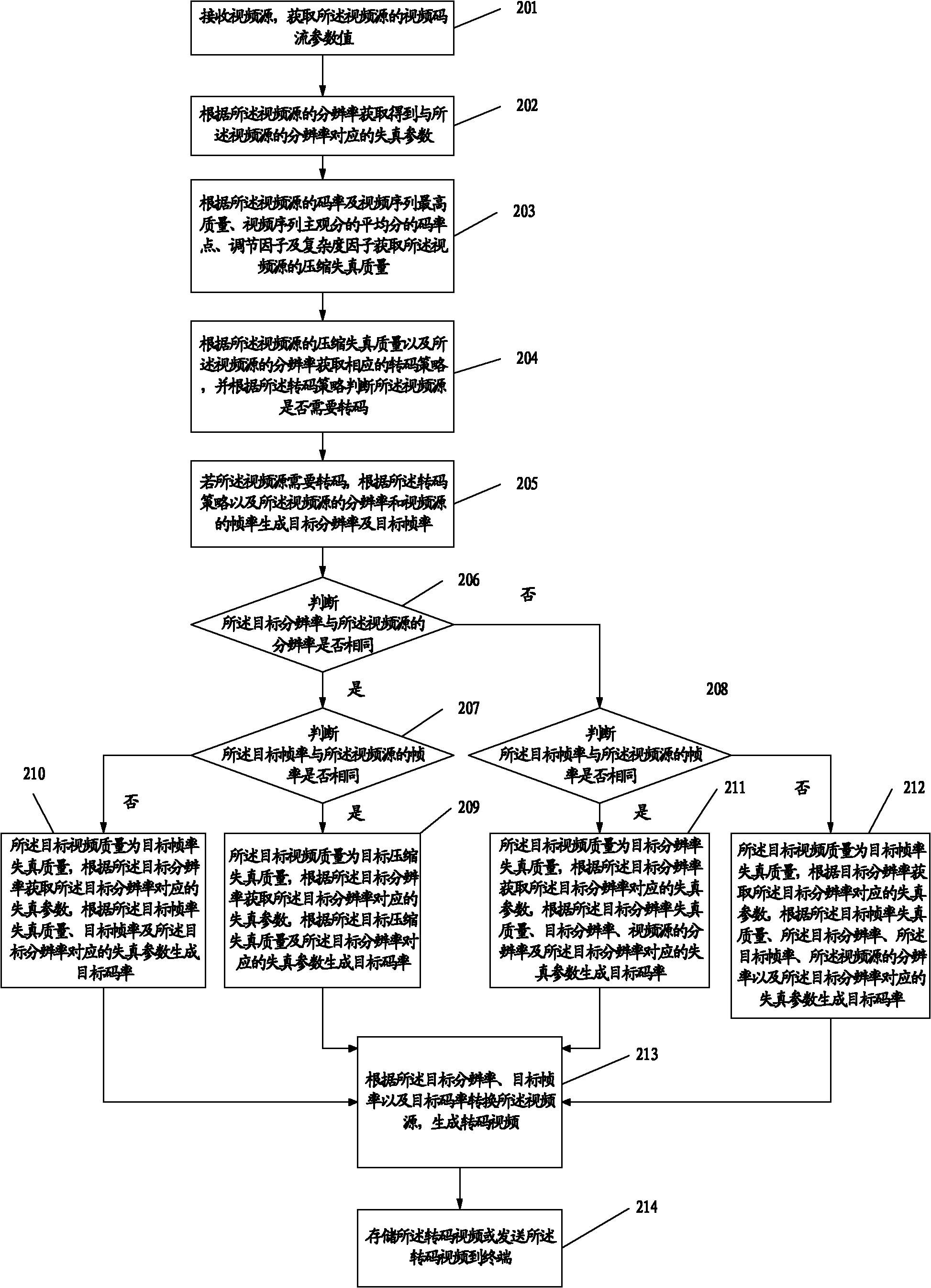 Video conversion method and device