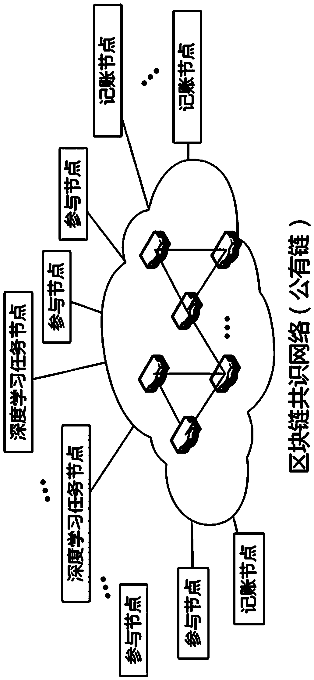 Blockchain consensus method based on deep learning training task