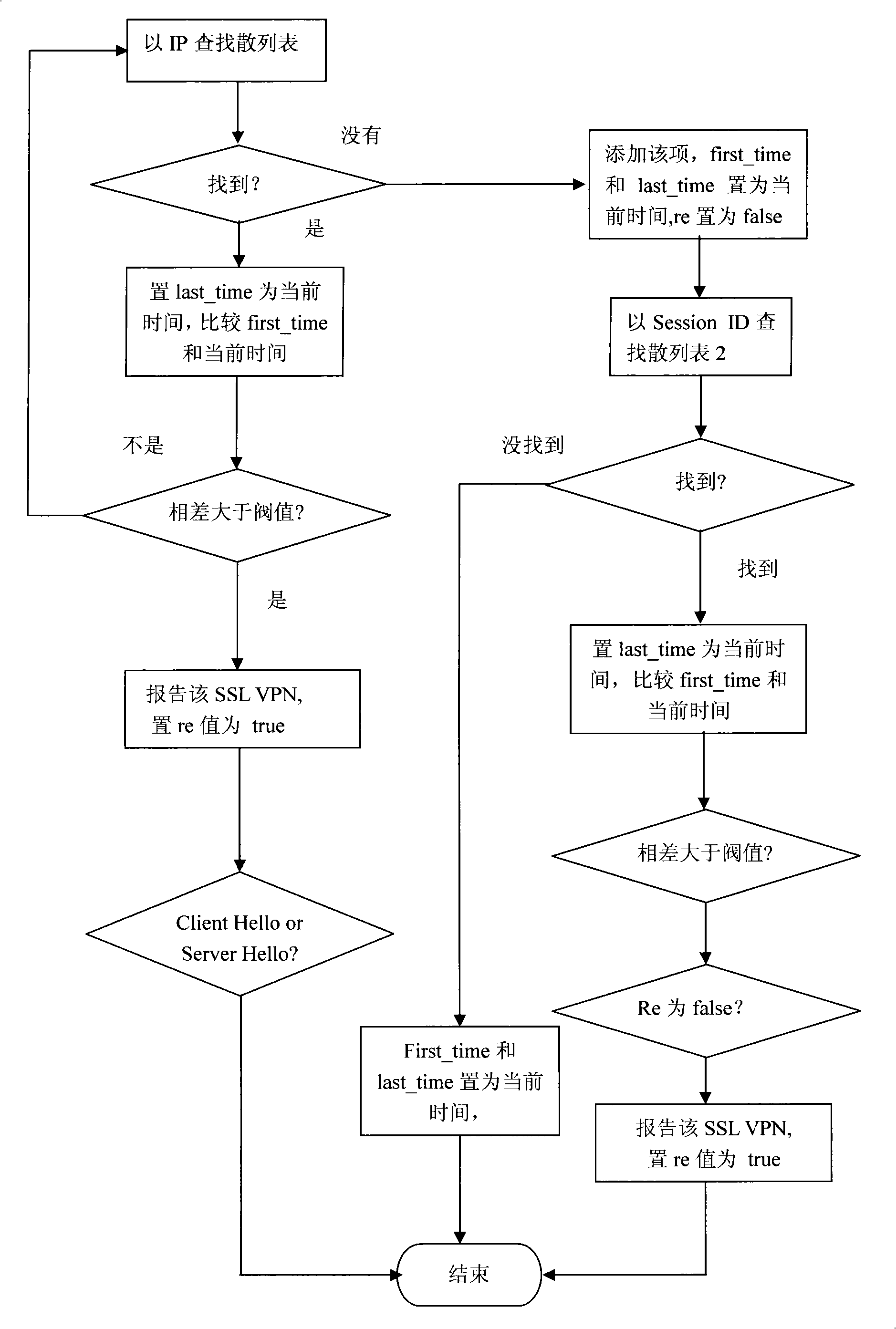 SSL VPN protocol detection method based on flow analysis