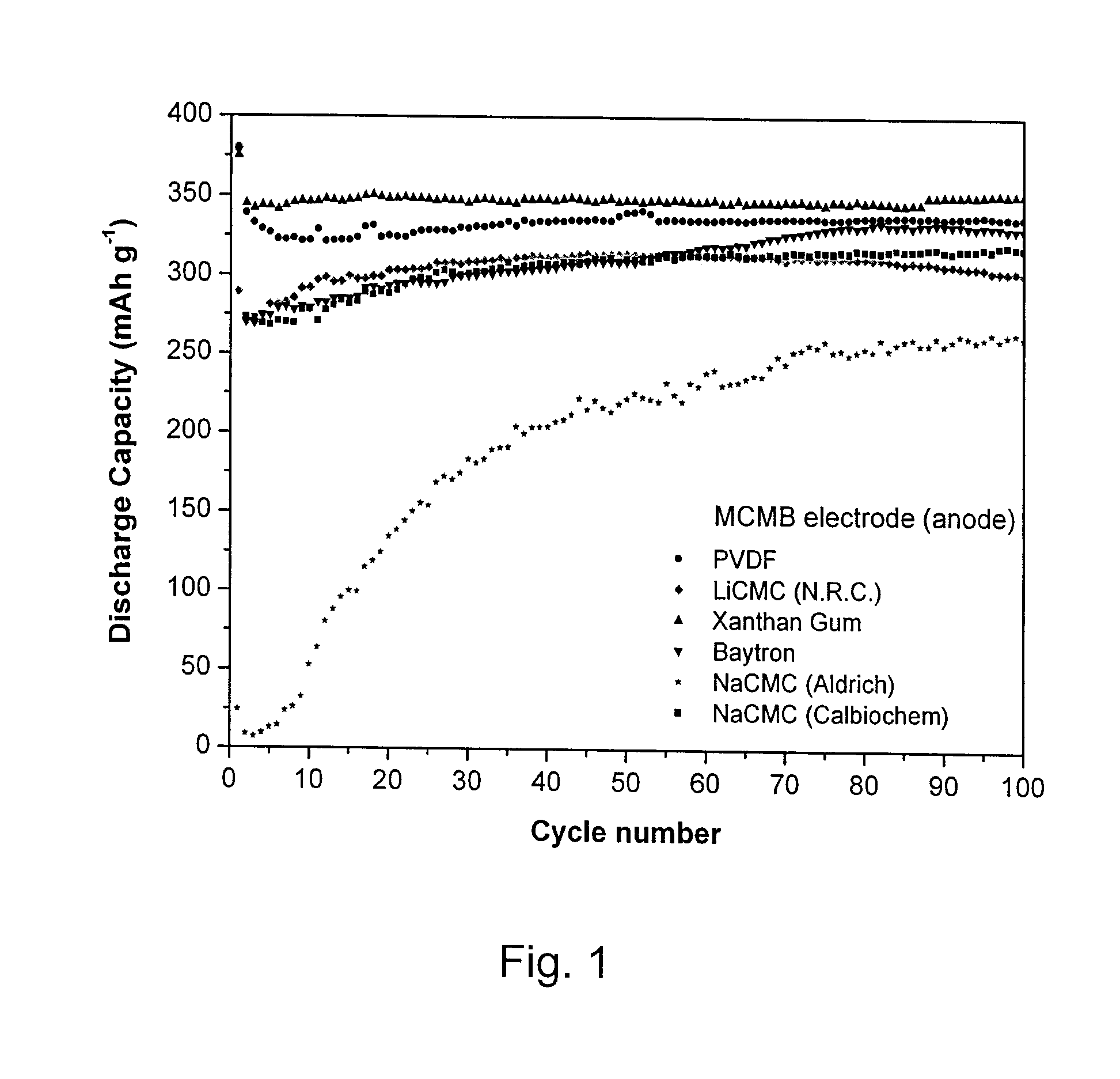 Use of xanthan gum as an anode binder