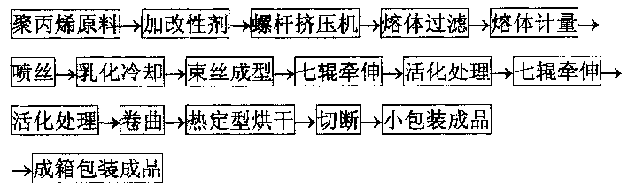 Method for producing polypropylene concrete reinforced fiber