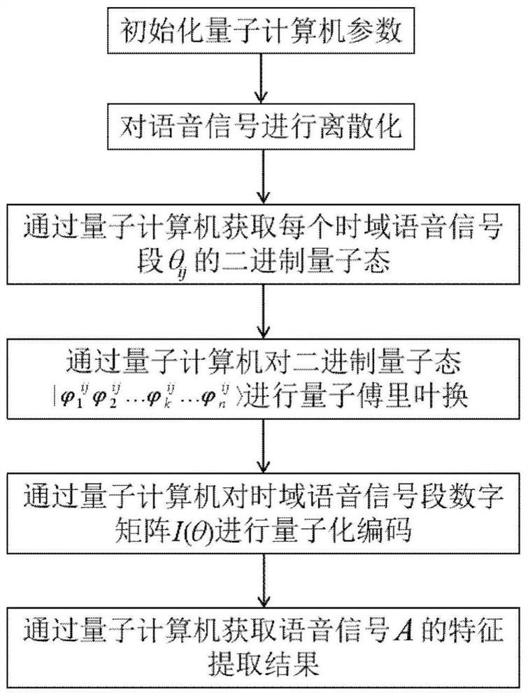 Speech feature extraction method based on quantum Fourier transform