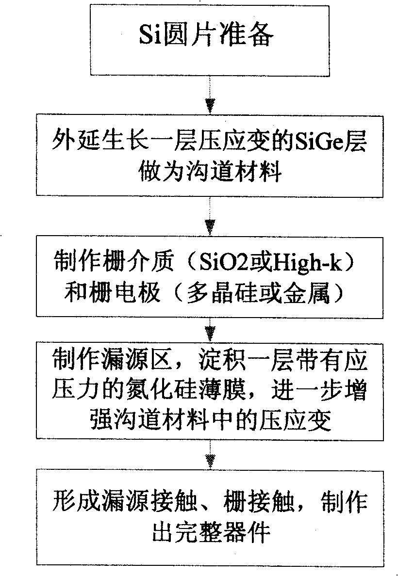 Method for reinforcing MOS device channel region strain