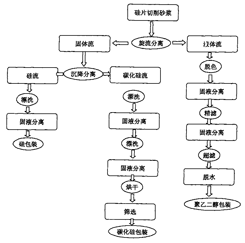 Method for extracting silicon, silicon carbide and polyethylene glycol from silicon wafer slicing slurry