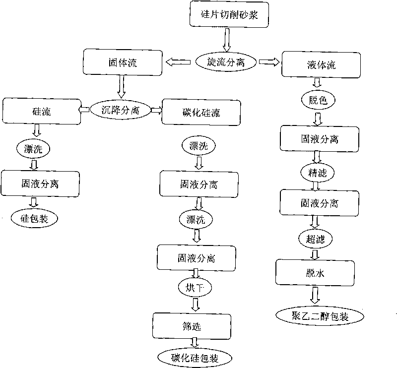 Method for extracting silicon, silicon carbide and polyethylene glycol from silicon wafer slicing slurry