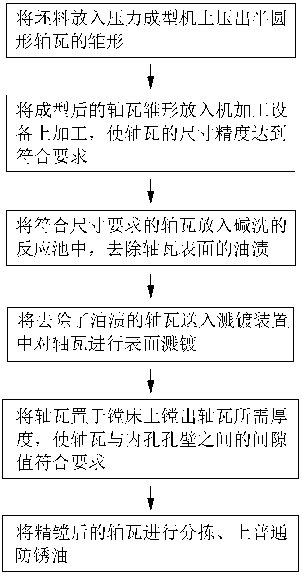 Production technology of engine bearing bush