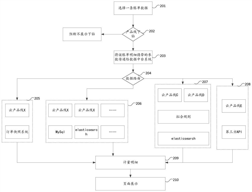 Bill metering detail processing method and device, electronic equipment and storage medium