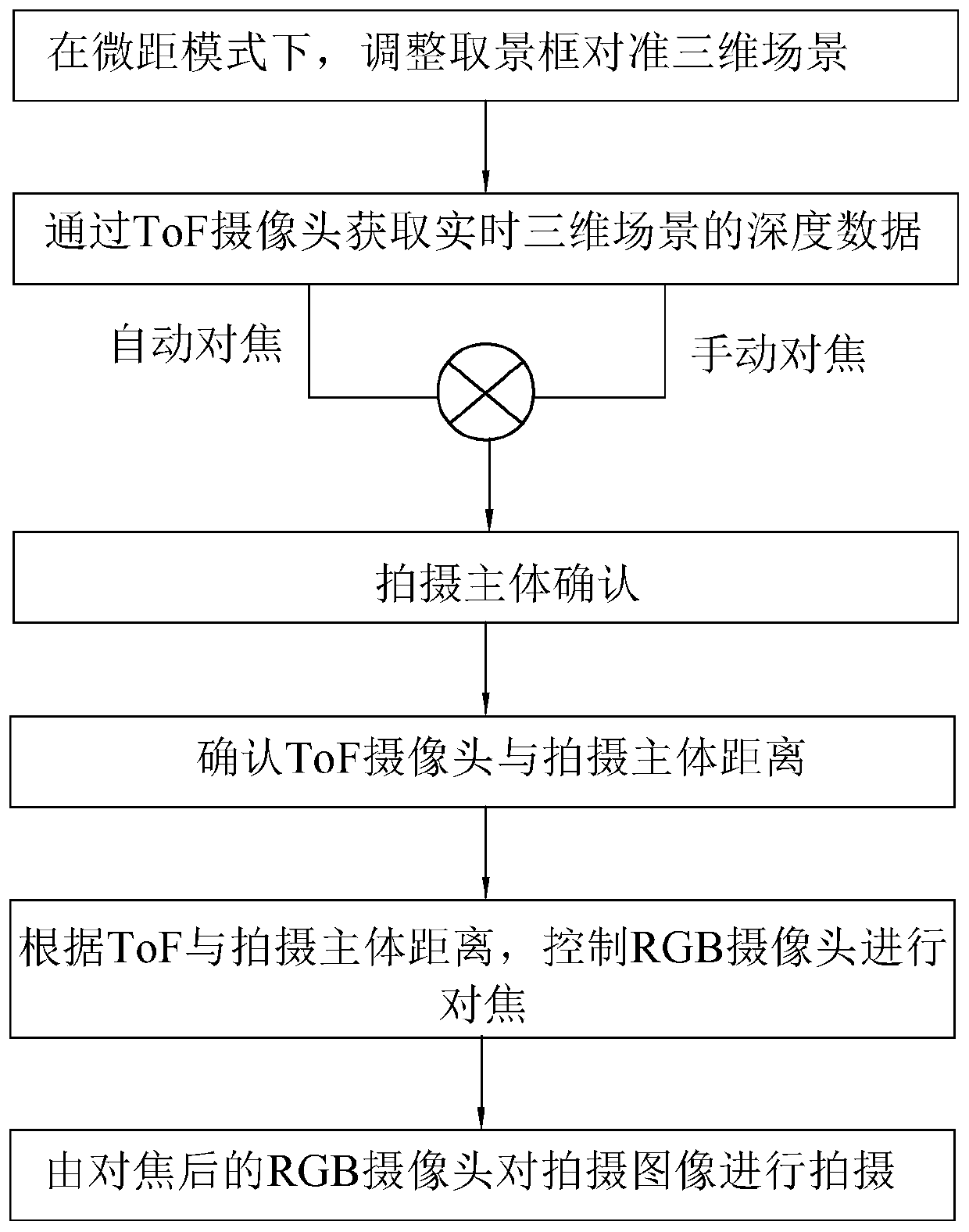 ToF-based microspur focusing method, microspur shooting method and shooting device thereof