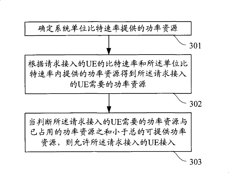 Admission control method, admission control system, base station controller