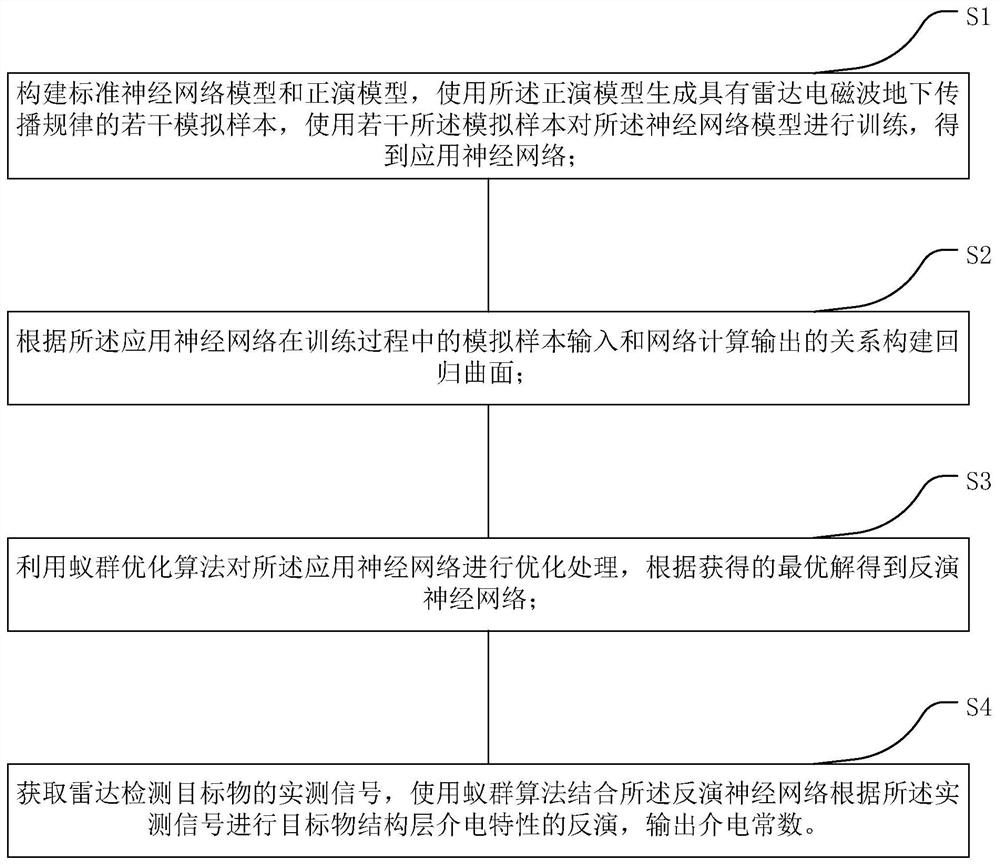 Dielectric constant inversion method, roadbed detection method and detection system