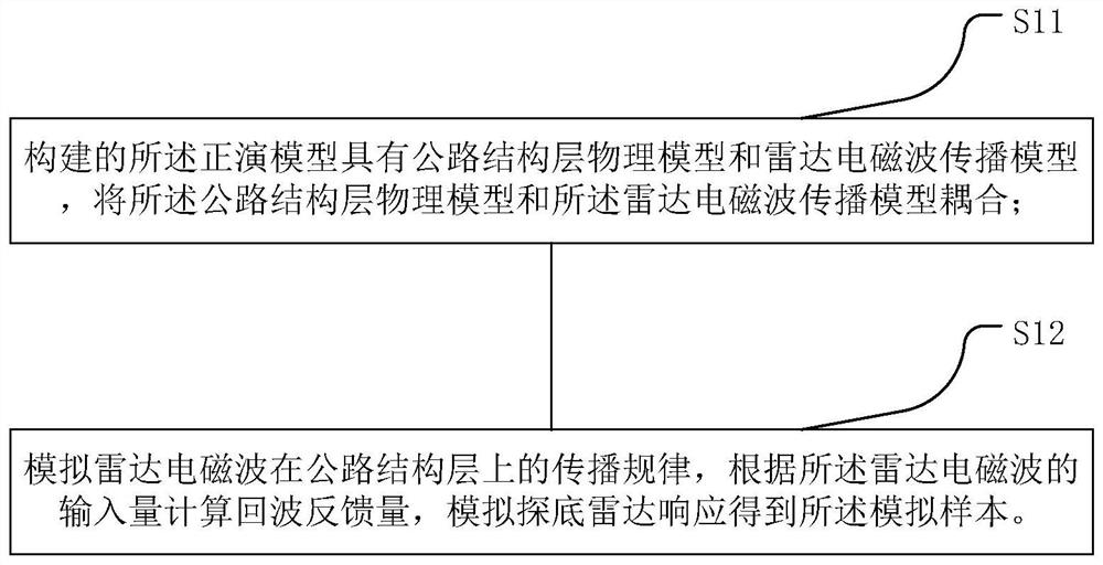 Dielectric constant inversion method, roadbed detection method and detection system