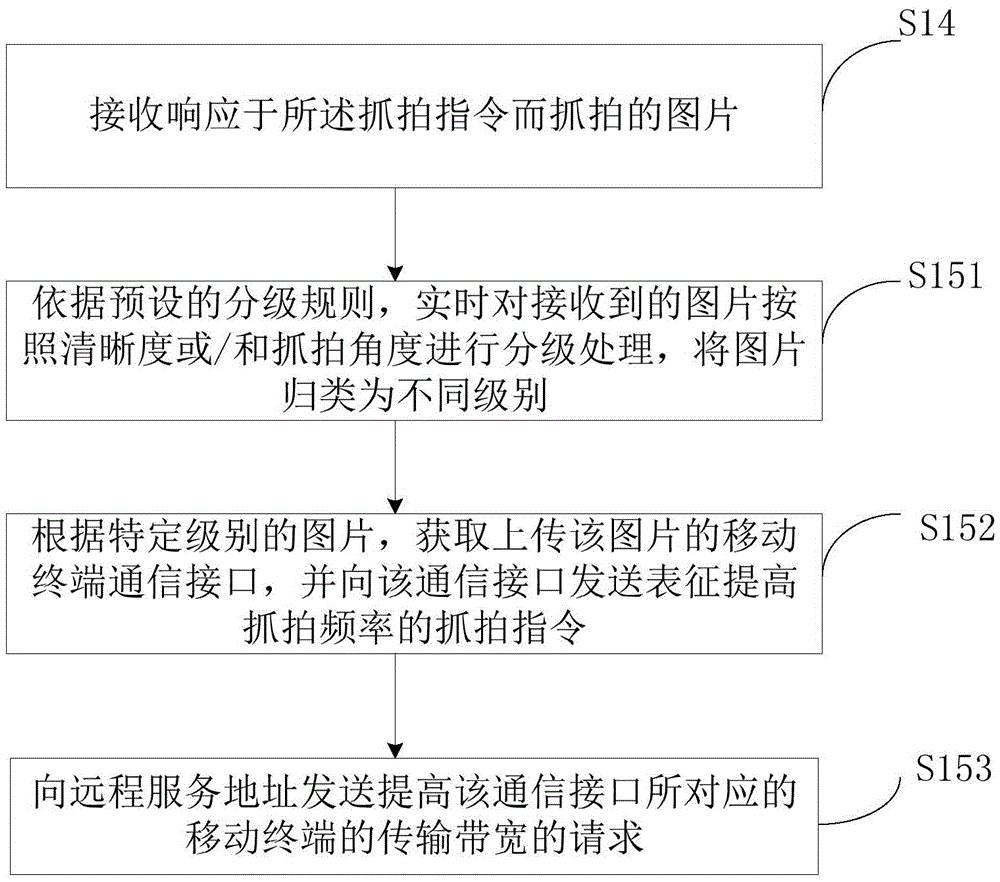 Method for obtaining pictures via remote control and server