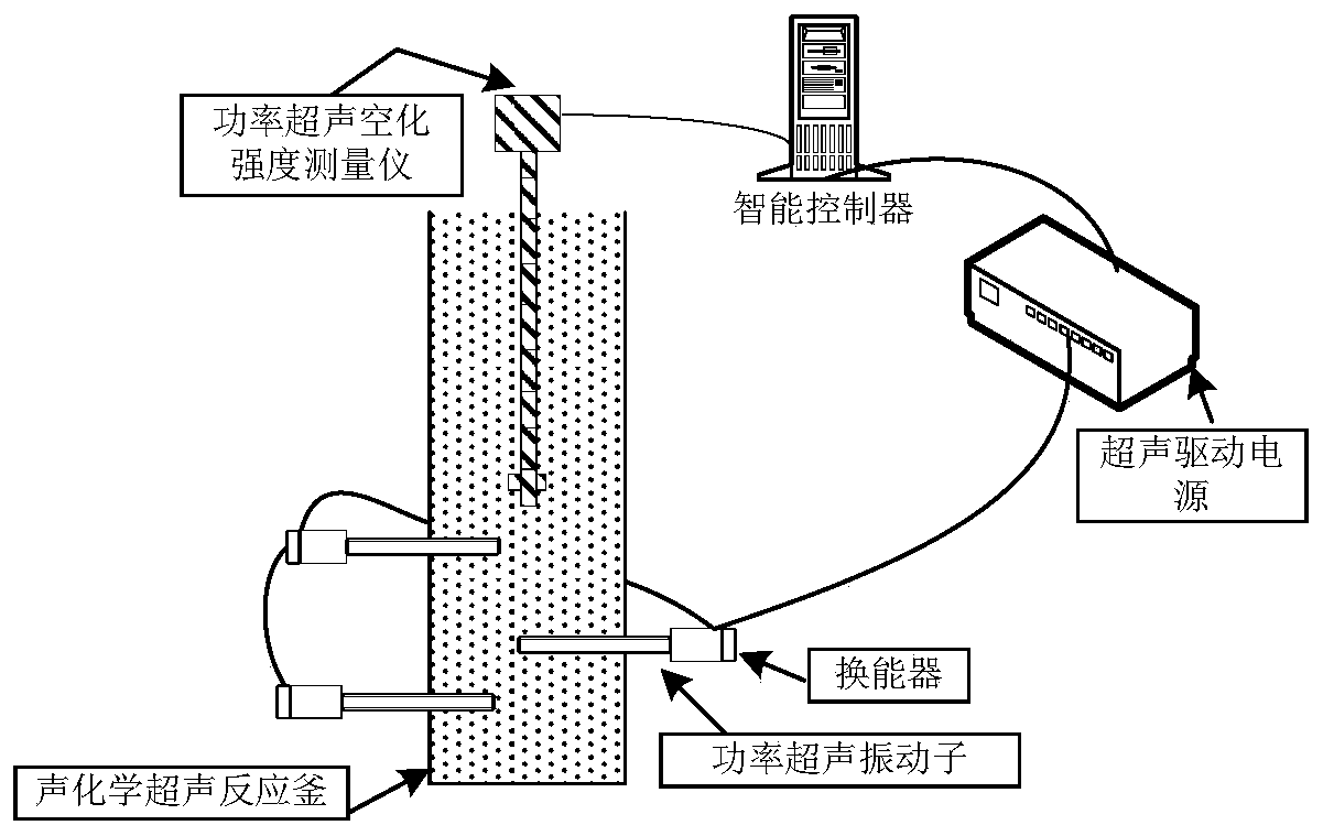 An Ultrasonic Dispersion Control Device Utilizing Cavitation Intensity Feedback