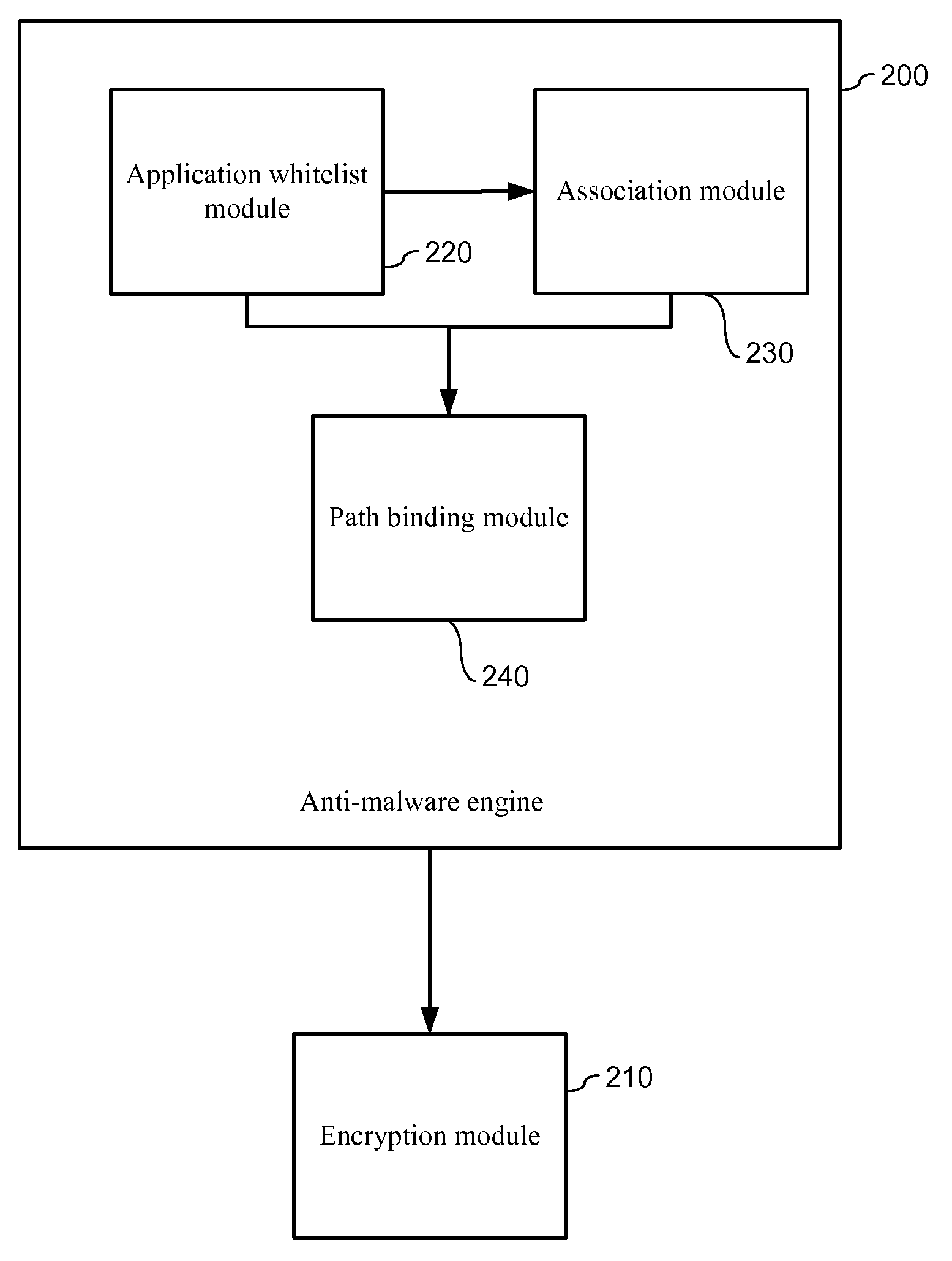 System and method for prevention of malware attacks on data