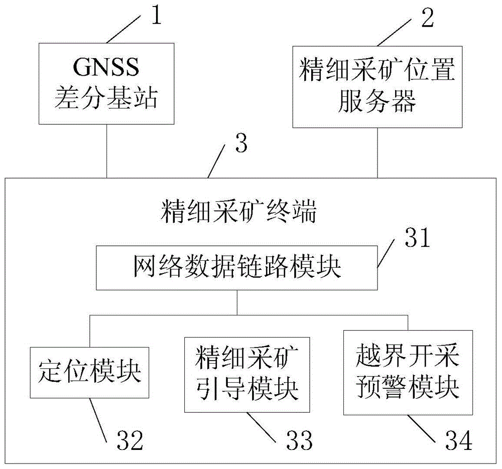 Surface mine fine mining system and mining method using gnss technology