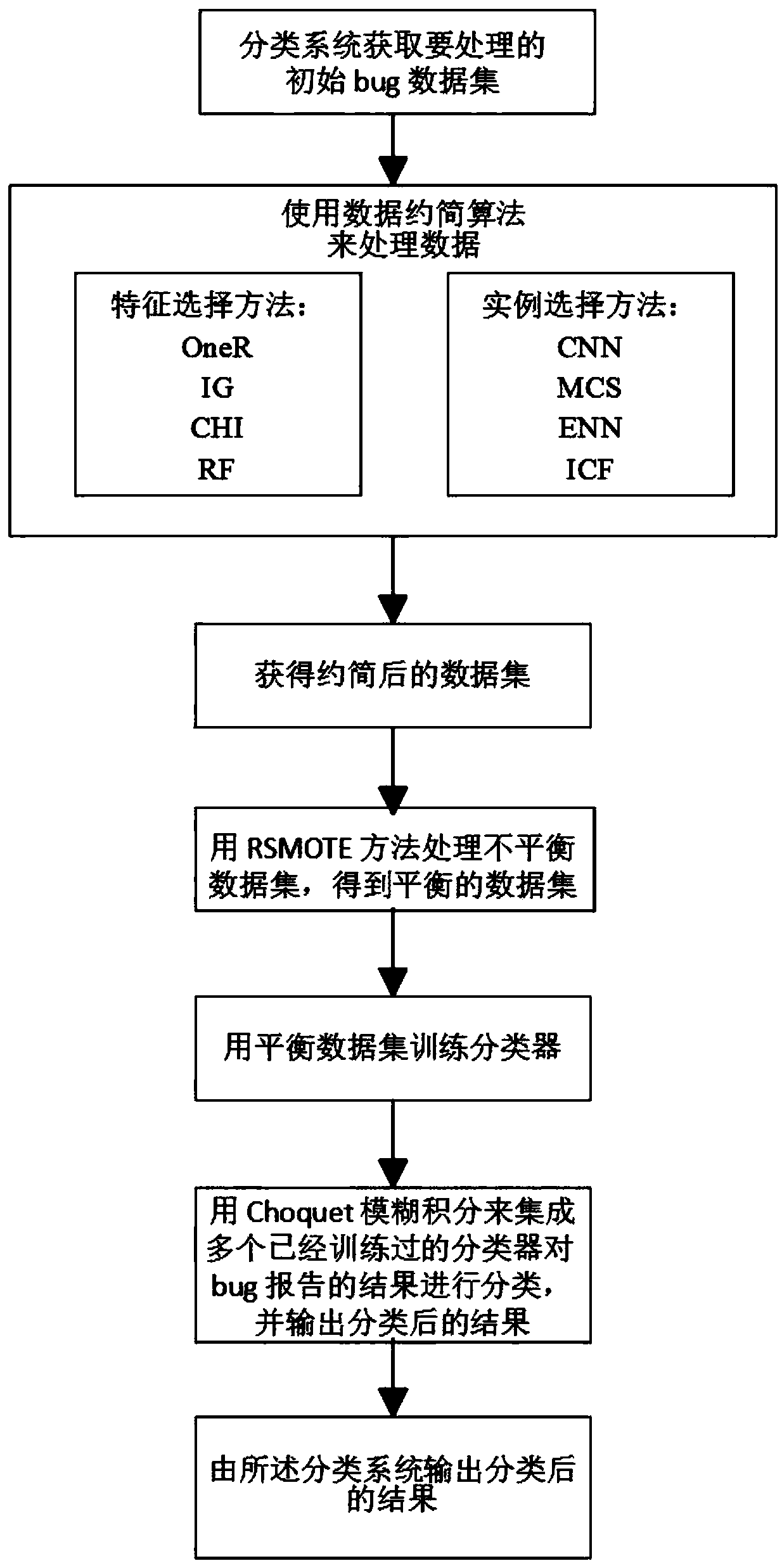 A software bug report classification system and classification method