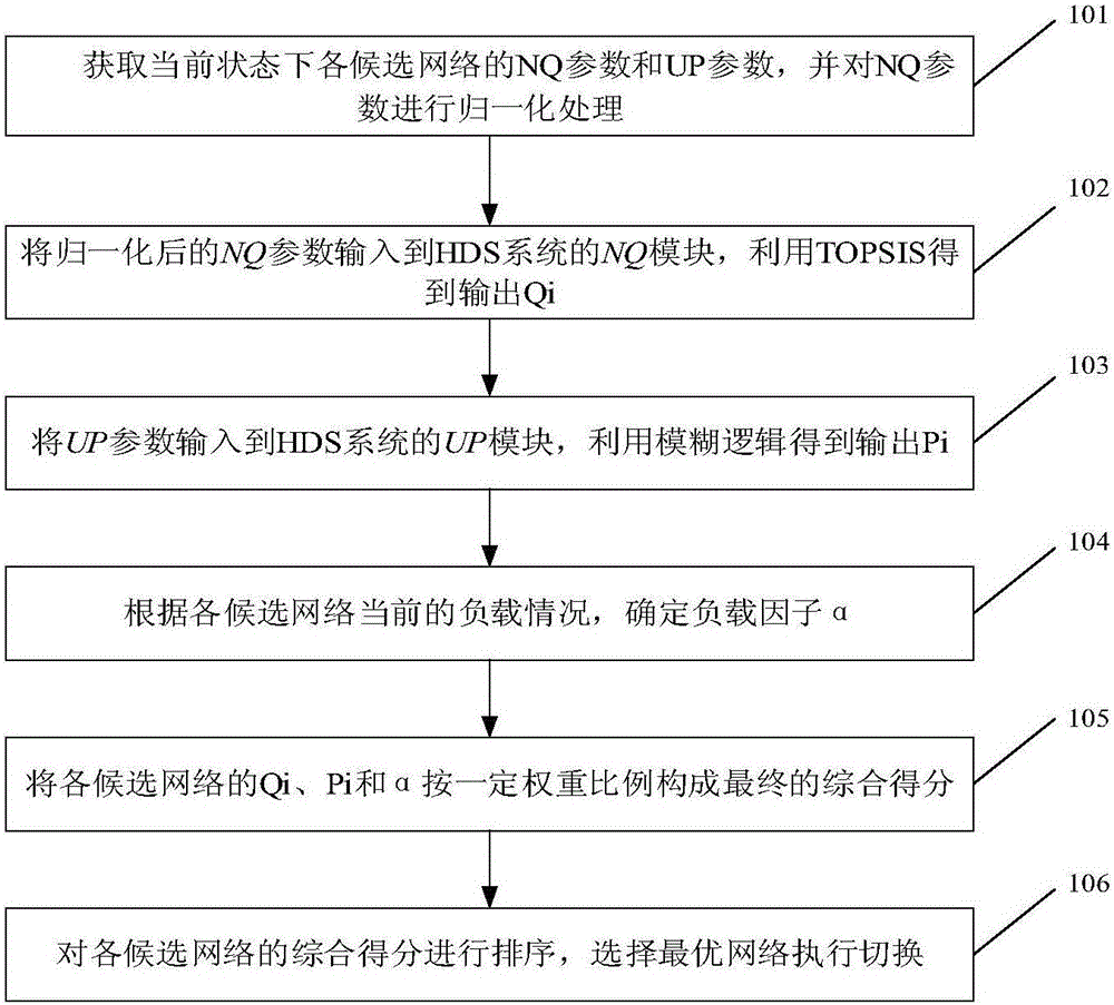 Modularization switching method base on load balancing and QoS in heterogeneous network