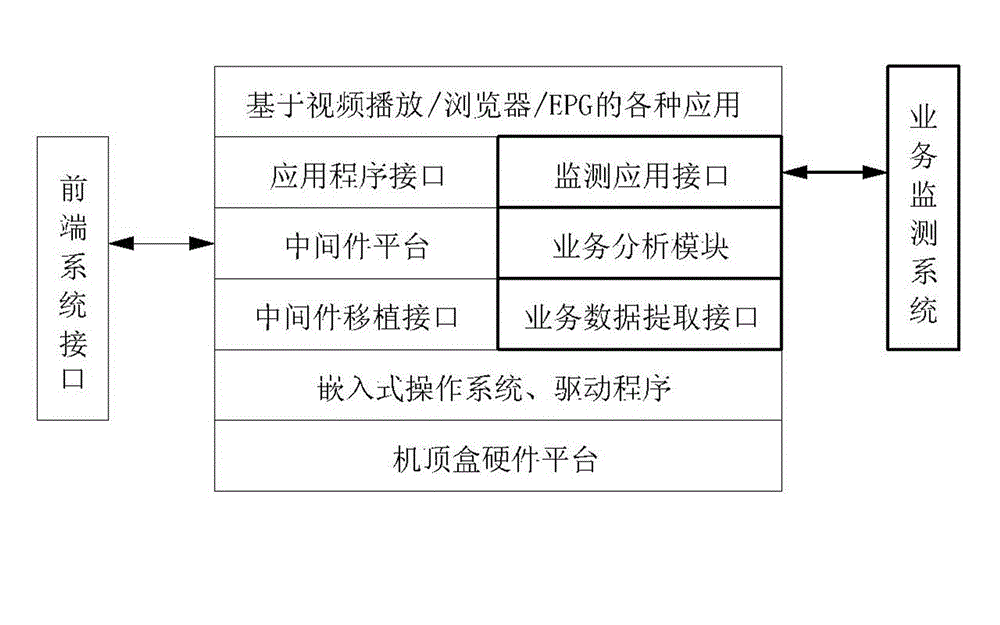 Set top box with monitoring function of interactive service and monitoring method for interactive service