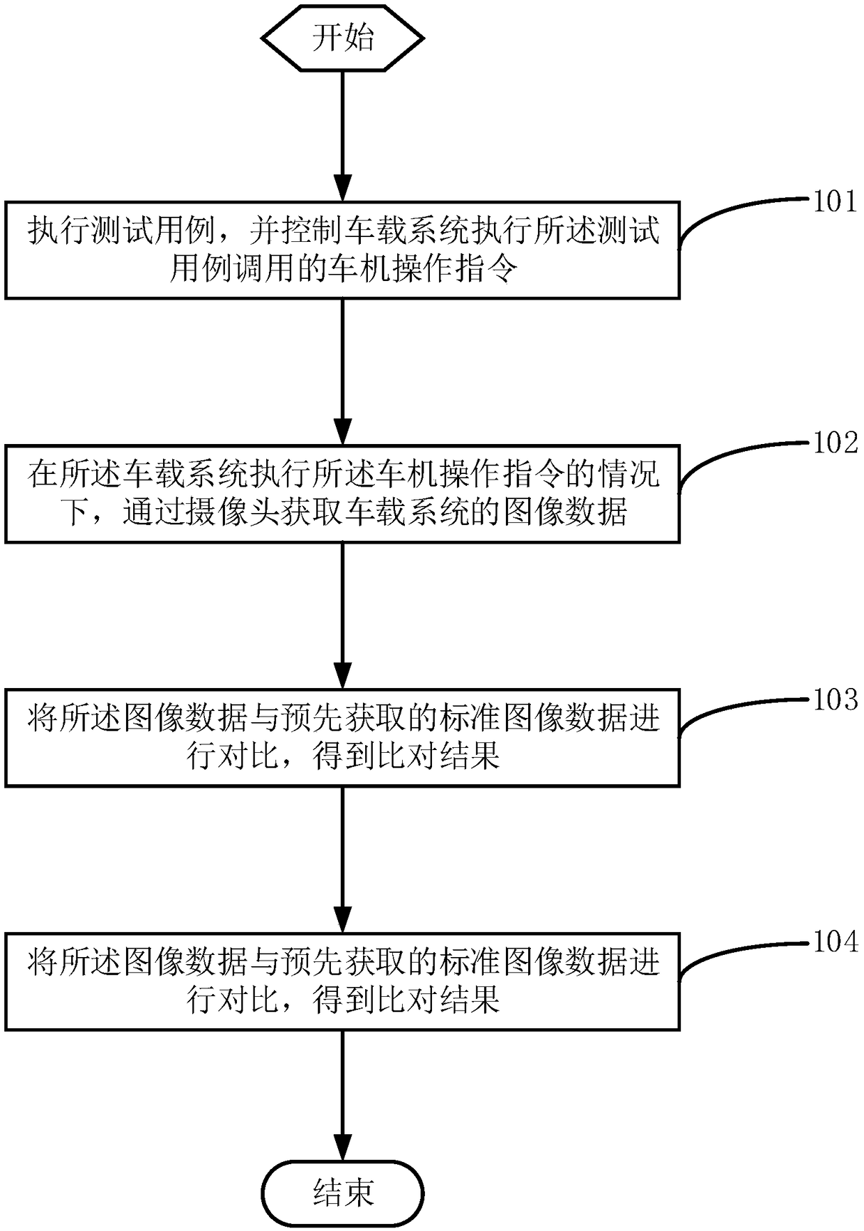 A test method of a vehicle-mounted system and related equipment