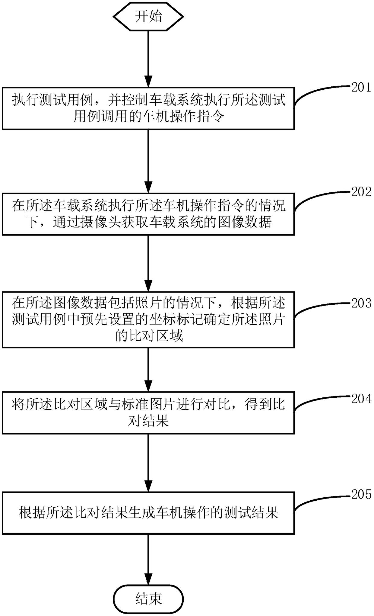 A test method of a vehicle-mounted system and related equipment