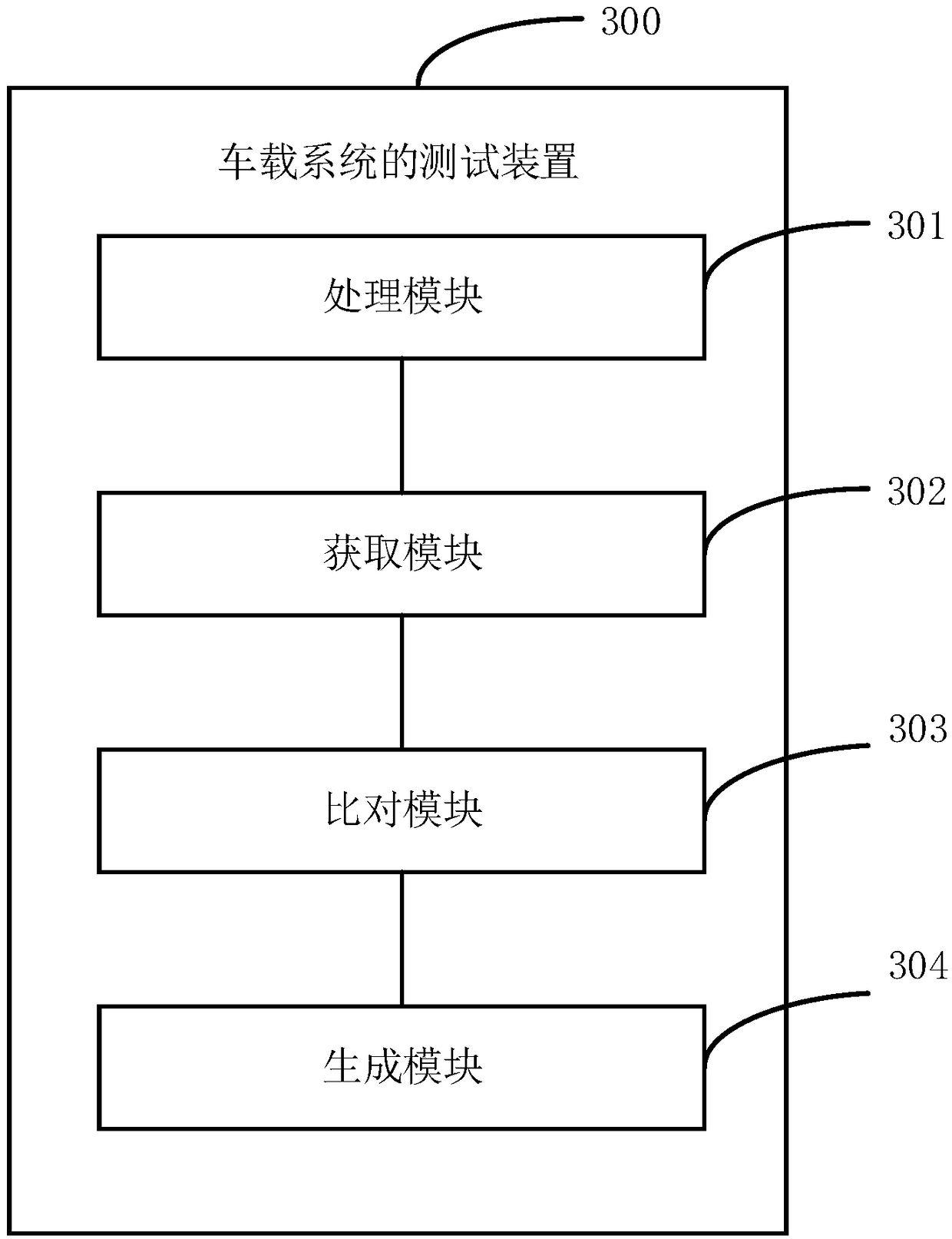 A test method of a vehicle-mounted system and related equipment