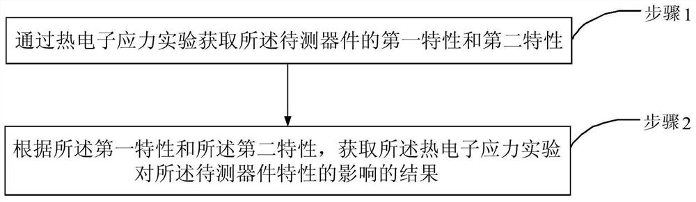 Hot electron effect characterization method based on compound material MISFET device