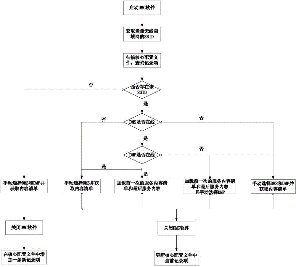 Digital media control method based on DLNA protocol