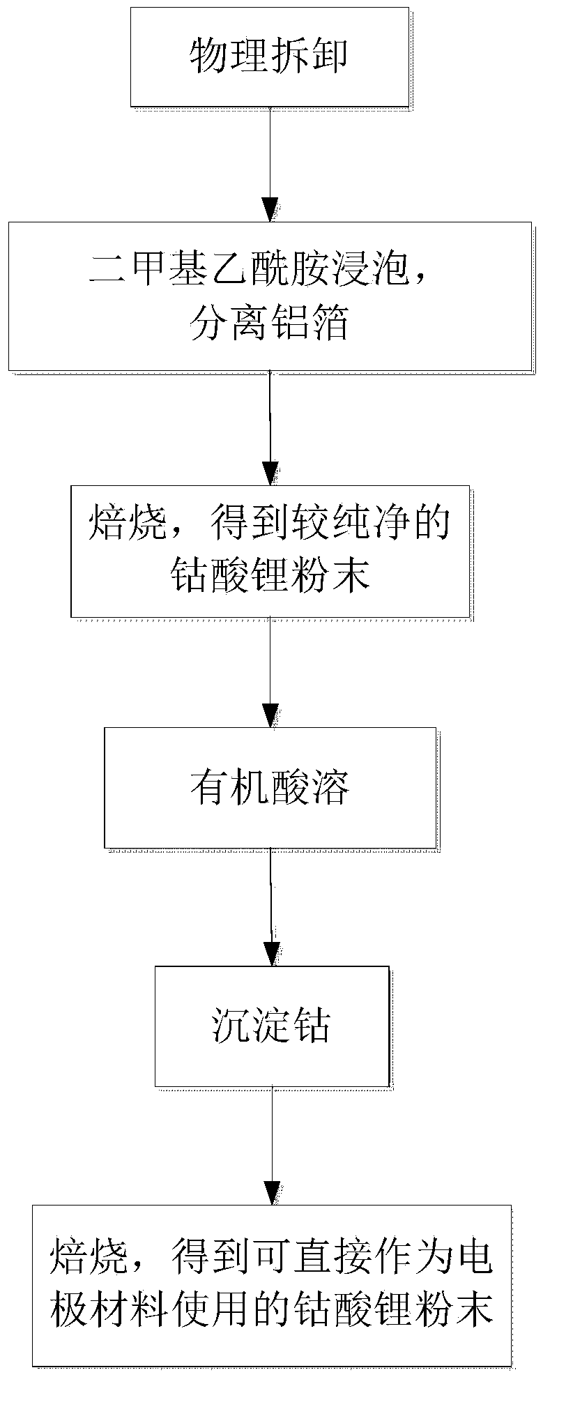 Method for recovering cobalt from lithium battery anode material