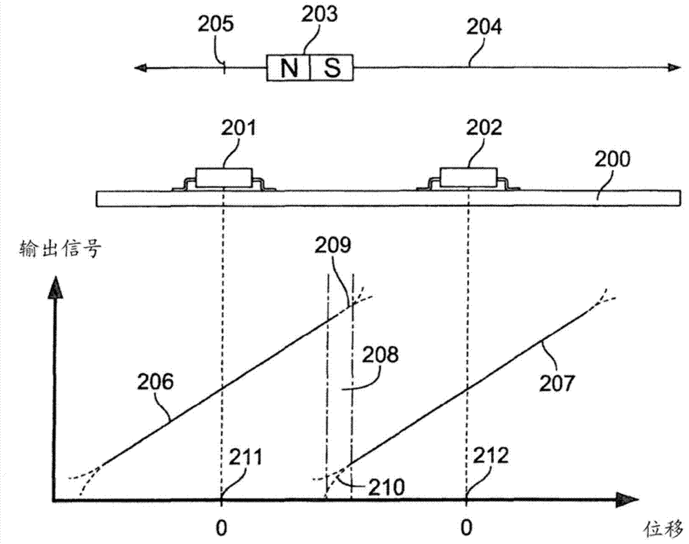 Displacement sensor for contactlessly measuring a position by means of a plurality of magnetic field sensors arranged in series