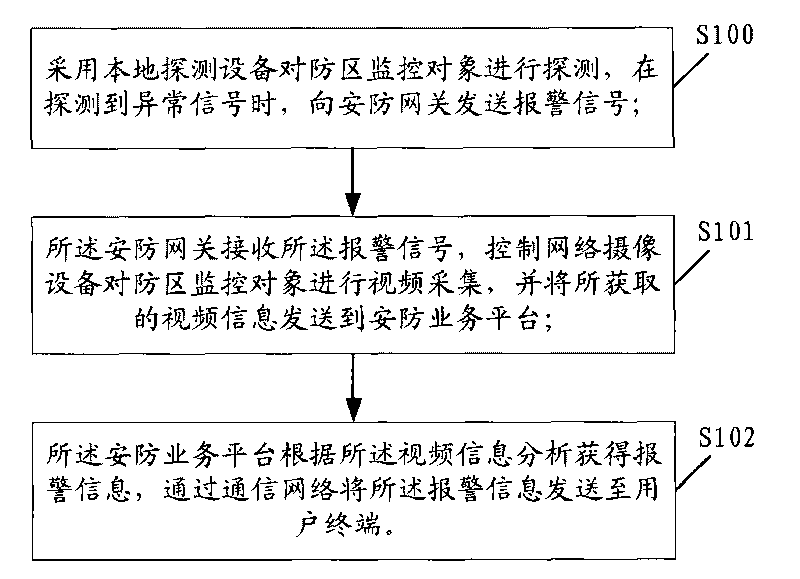 Security alarm system and security alarm method