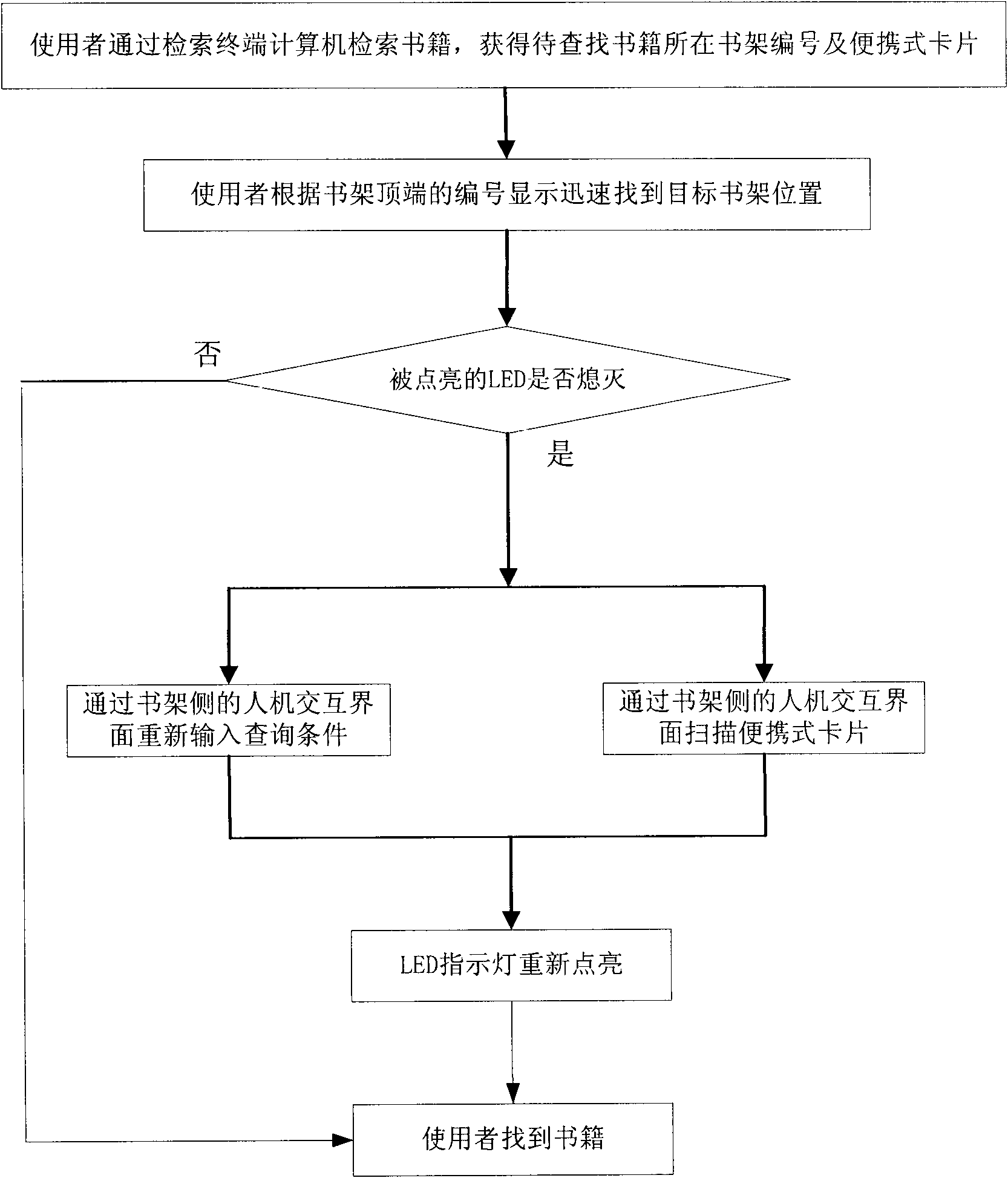 Fast searching and positioning system of books in libraries