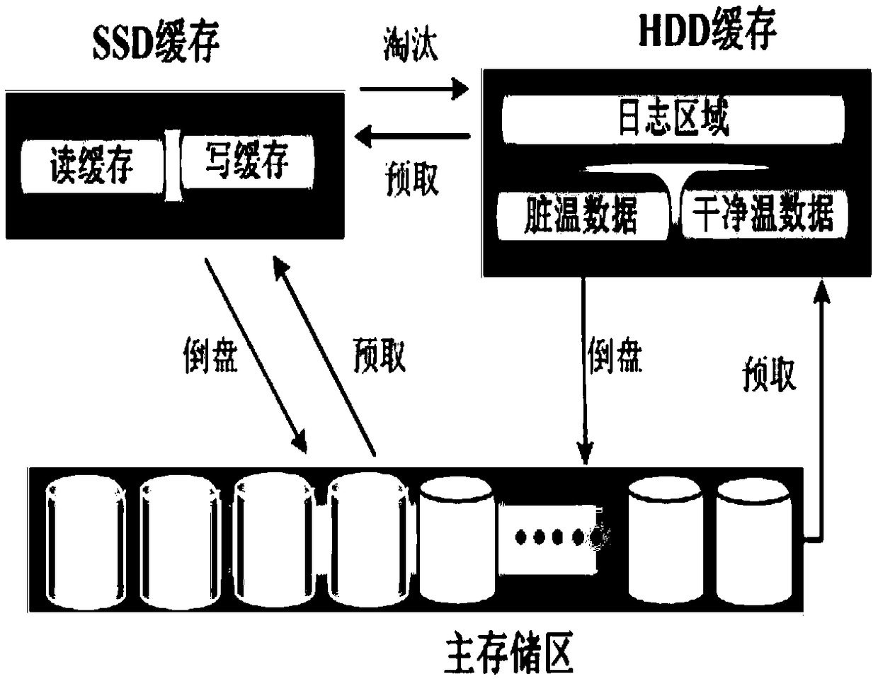 SSD and HDD hybrid cache management method and system for an energy-saving storage system