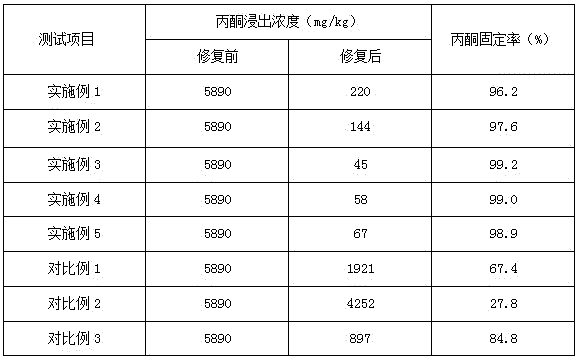 Acetone pollution sludge treatment agent and preparation method thereof