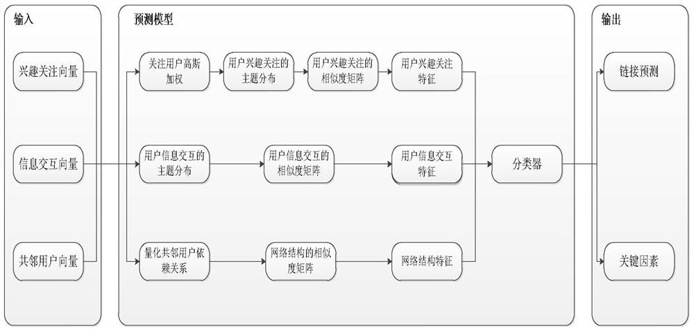 A social network-oriented link prediction system and method