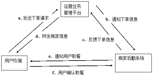 A cashier-free self-service catering industry operation system and a method thereof