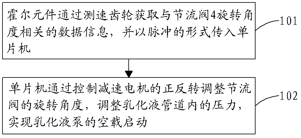 Pressure control system and method for no-load starting of emulsion pump