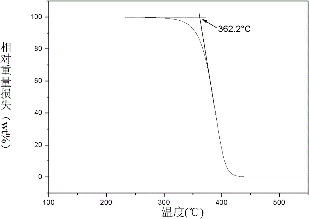 Preparation method for polymethyl methacrylate (PMMA) resin with high thermal stability