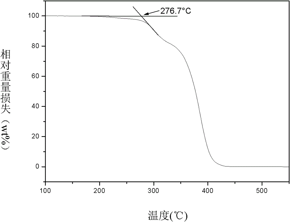 Preparation method for polymethyl methacrylate (PMMA) resin with high thermal stability