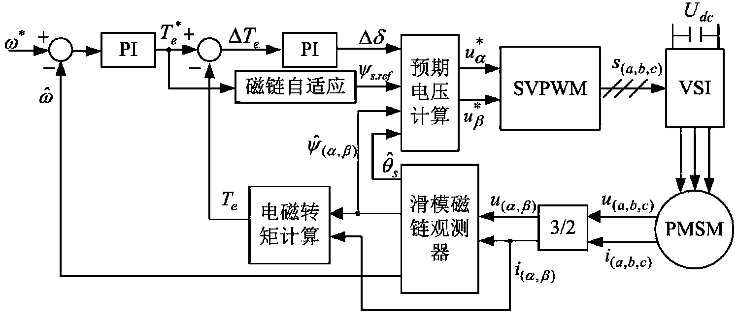 Permanent magnet synchronous motor torque control method based on sliding mode flux linkage observer