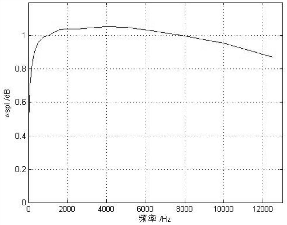 Method for adjusting loudness of digital audio signal volume etc.