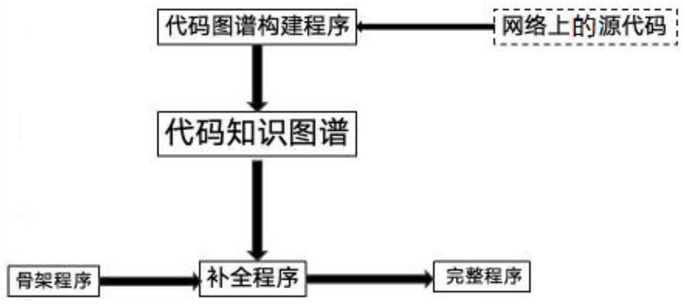 Automatic program correction method based on knowledge graph