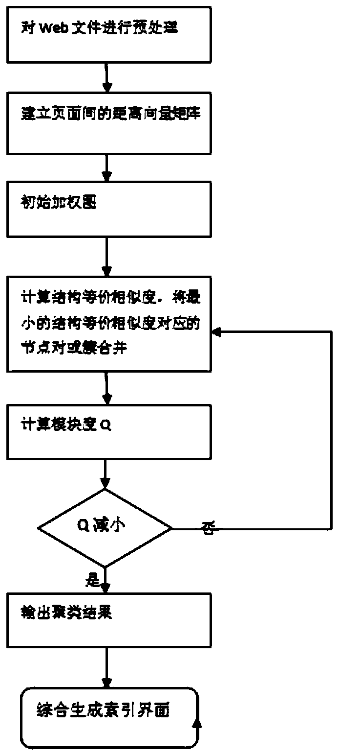 Self-adaptive Web site method based on improved chameleon algorithm