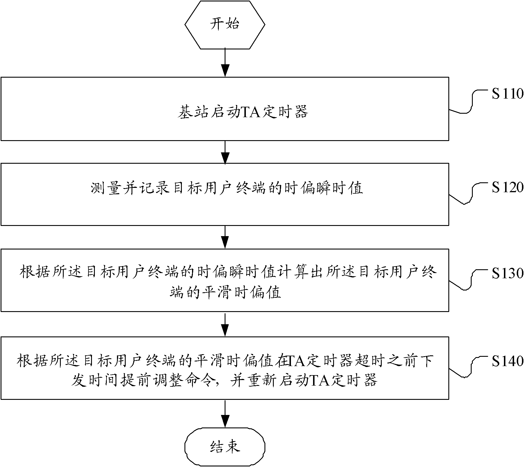 Long term evolution (LTE) time adjustment method and base station