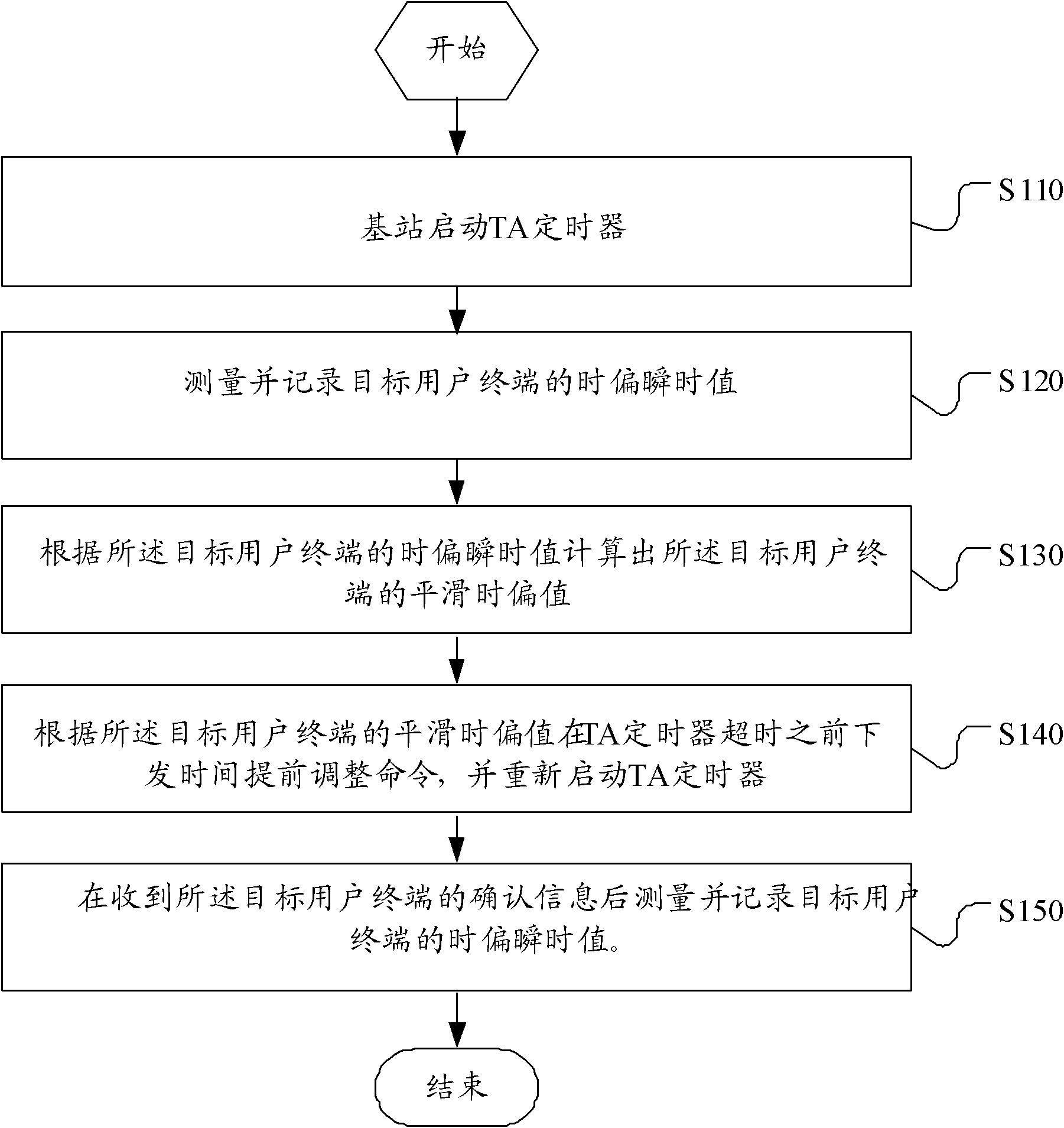 Long term evolution (LTE) time adjustment method and base station