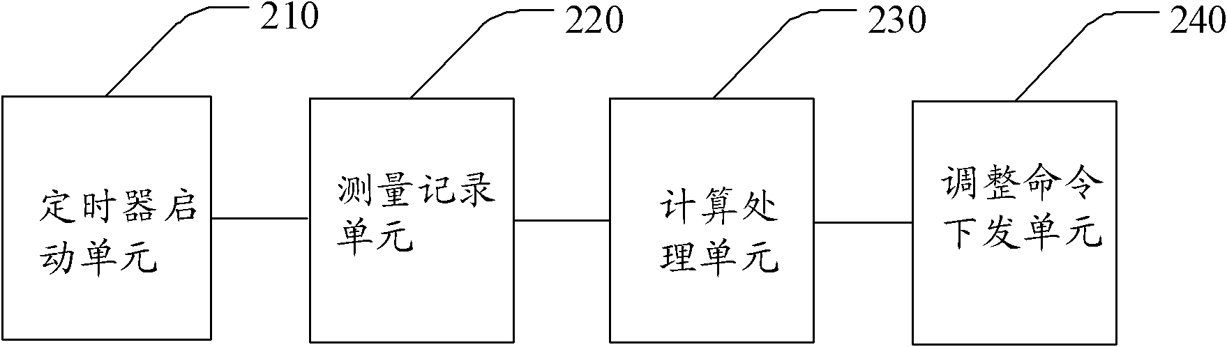 Long term evolution (LTE) time adjustment method and base station