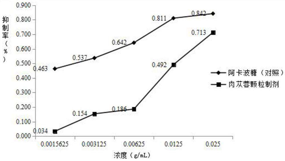 Herba cistanche granules as well as preparation method and application thereof